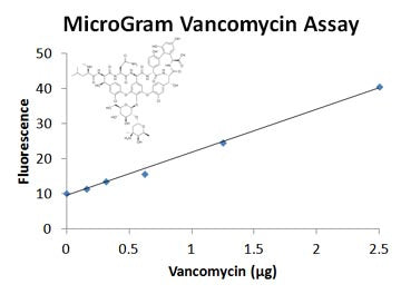 MicroGram Vancomycin Assay Kit – Figure 1 of 1