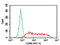 Purified Anti-Mouse CD86 Antibody[GL-1] – Figure 1 of 2