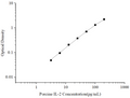 Uncoated Porcine IL-2 (Interleukin 2) ELISA Kit – Figure 1 of 4