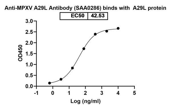 Detects Monkeypox virus/MPXV A29L in indirect ELISAs.