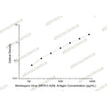 Monkeypox Virus (MPXV) A29L Antigen ELISA Kit – Figure 1 of 2