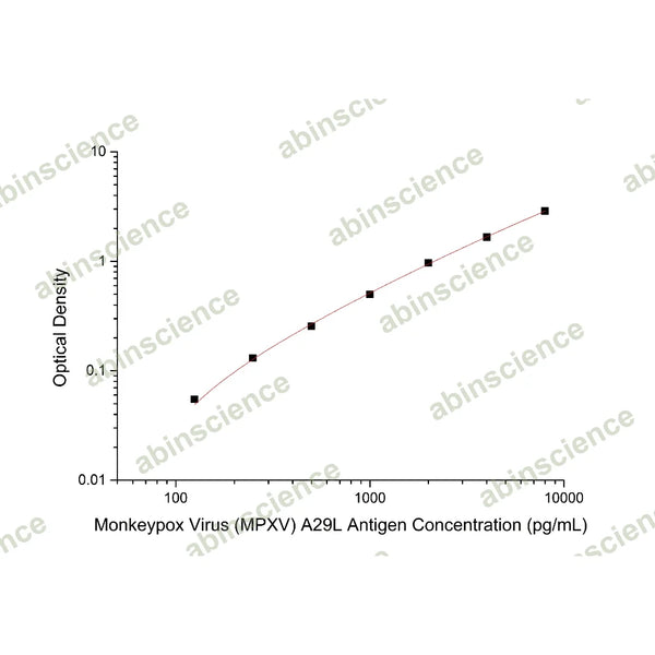 Monkeypox Virus (MPXV) A29L Antigen ELISA Kit – Figure 1 of 2
