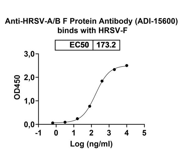 Detects Human respiratory syncytial virus F/Fusion glycoprotein F0 in indirect ELISAs.