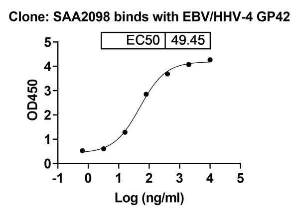 Detects EBV/HHV-4 GP42(VK491011) in indirect ELISAs.