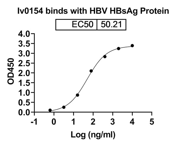 Detects HBV HBsAg in indirect ELISAs.