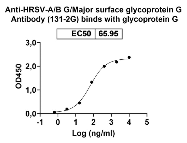 Detects Recombinant HRSV G/Major surface glycoprotein G Protein, C-His (Cat No.: VK562011) in indirect ELISA.