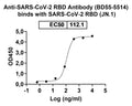 Anti-SARS-CoV-2 RBD Reference Antibody (BD55-5514) – Figure 1 of 4