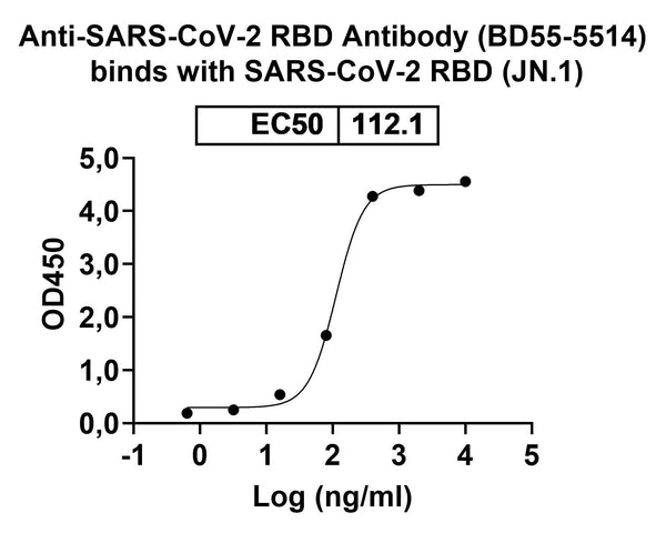 Anti-SARS-CoV-2 RBD Reference Antibody (BD55-5514) – Figure 1 of 4