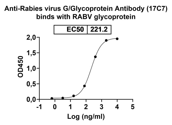 SEC-HPLC detection for Anti-Rabies virus G/Glycoprotein Antibody (17C7).