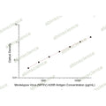 Monkeypox Virus (MPXV) A35R Antigen ELISA Kit – Figure 1 of 2