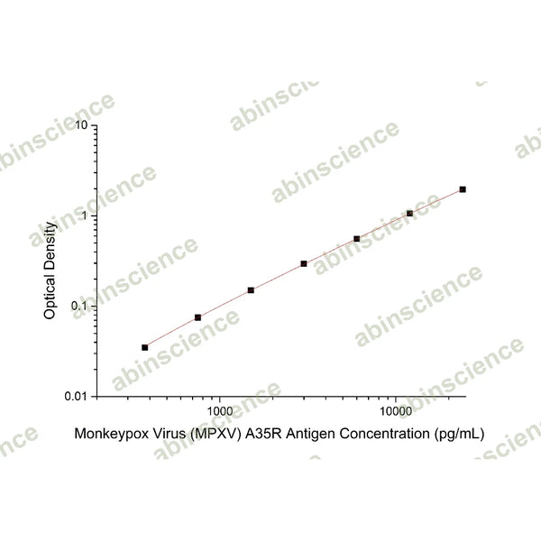 Monkeypox Virus (MPXV) A35R Antigen ELISA Kit – Figure 1 of 2