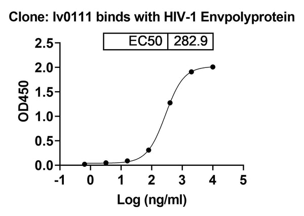 Detects HIV-1 Envpolyprotein in indirect ELISAs.
