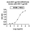 Anti-HIV1 gp120/Glycoprotein 120 Reference Antibody (VRC01LS) – Figure 1 of 2