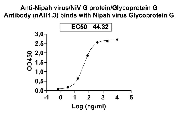 Detects Recombinant Nipah virus G protein/Glycoprotein G Protein, C-His (Cat No.: VK631011) in indirect ELISA.
