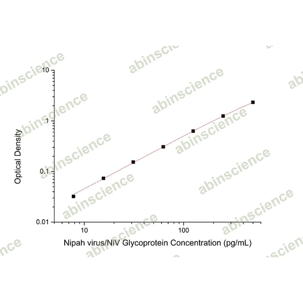 Nipah virus/NiV Glycoprotein ELISA Kit – Figure 1 of 2