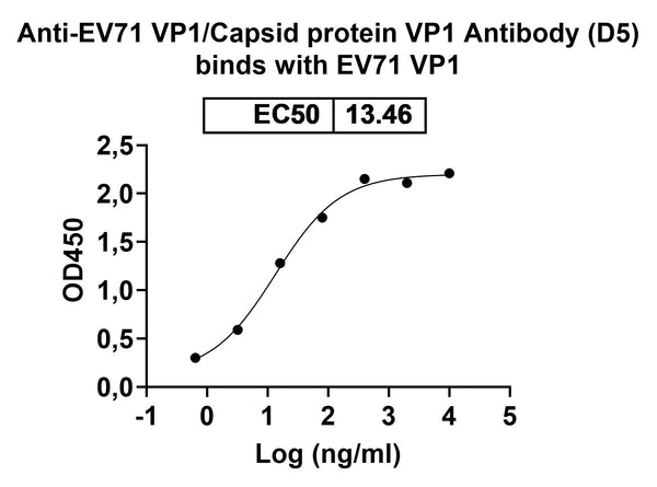 SDS-PAGE for Anti-EV71 VP1/Capsid protein VP1 Antibody (D5).