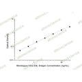 Monkeypox Virus (MPXV) E8L Antigen ELISA Kit – Figure 1 of 2