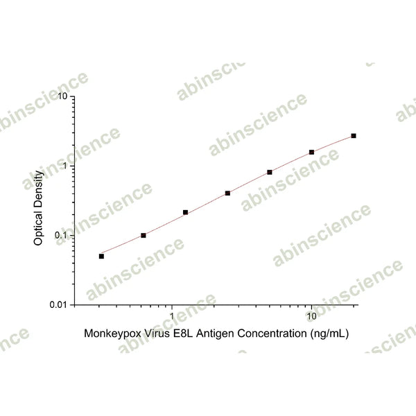 Monkeypox Virus (MPXV) E8L Antigen ELISA Kit – Figure 1 of 2
