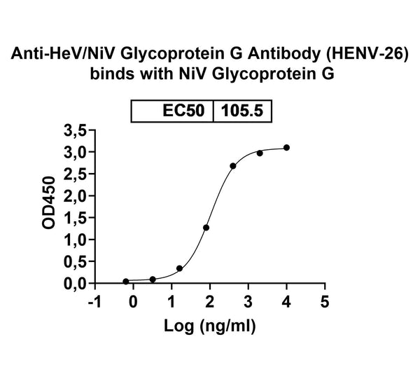 Detects Nipah virus(NiV) Glycoprotein G in indirect ELISAs.