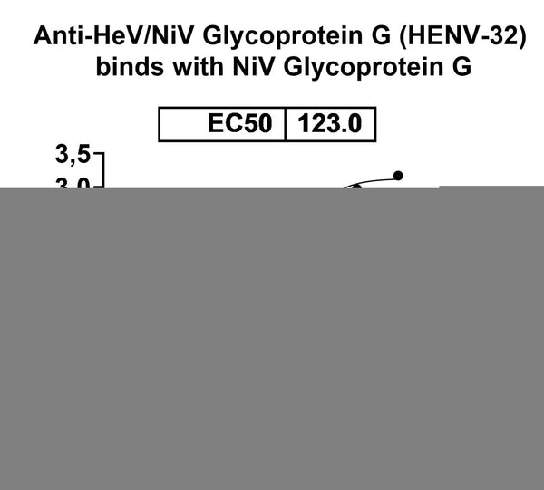 Detects Nipah virus(NiV) Glycoprotein G in indirect ELISAs.