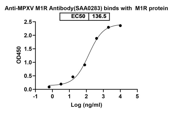Detects Monkeypox virus/MPXV M1R in indirect ELISAs.