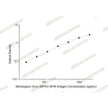 Monkeypox Virus (MPXV) M1R Antigen ELISA Kit – Figure 1 of 2