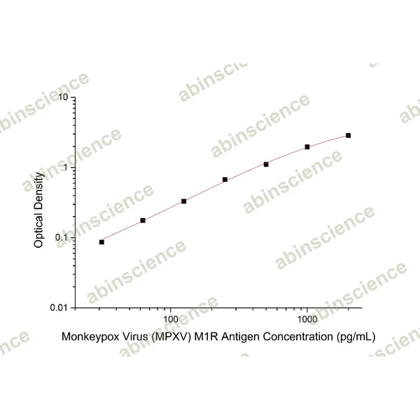 Monkeypox Virus (MPXV) M1R Antigen ELISA Kit – Figure 1 of 2