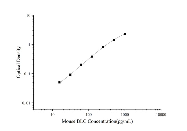 Mini Sample Mouse BLC (B-Lymphocyte Chemoattractant) ELISA Kit – Figure 1 of 3