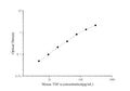 High Sensitivity Mouse TNF-α (Tumor Necrosis Factor Alpha) ELISA Kit – Figure 1 of 3