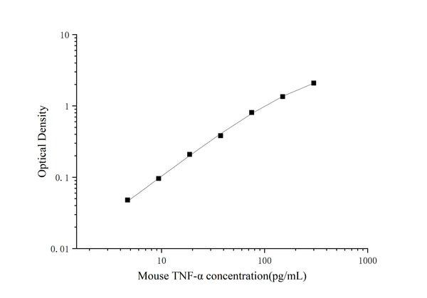 High Sensitivity Mouse TNF-α (Tumor Necrosis Factor Alpha) ELISA Kit – Figure 1 of 3