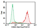 Purified Anti-Mouse CD62L Antibody[MEL-14] – Figure 1 of 2