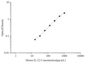 Uncoated Mouse IL-22 (Interleukin 22) ELISA Kit – Figure 1 of 4