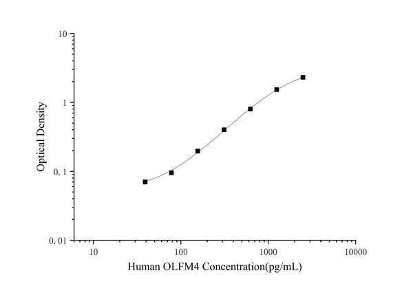 Mini Sample Human OLFM4 (Olfactomedin 4) ELISA Kit – Figure 1 of 3