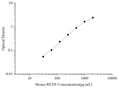 Uncoated Mouse RETN (Resistin) ELISA Kit – Figure 1 of 4