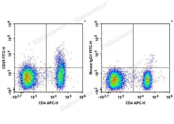 FITC Anti-Human CD25 Antibody[BC96] – Figure 1 of 2
