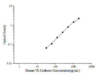 Human VE-Cadherin (Vascular Endothelial Cadherin) ELISA Kit – Figure 1 of 3