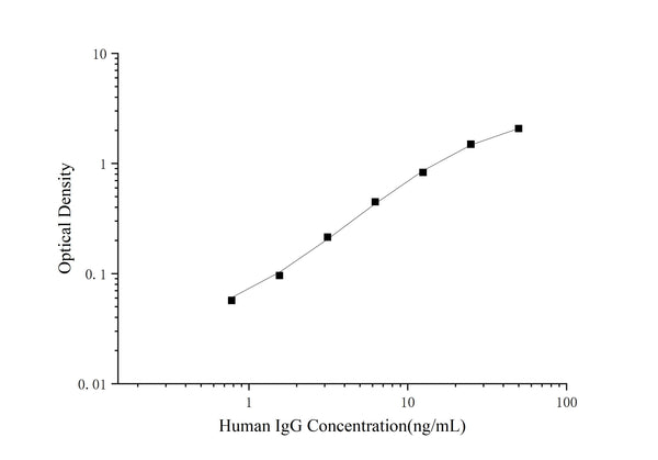 QuicKey Pro Human IgG (Immunoglobulin G) ELISA Kit – Figure 1 of 3
