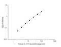 Uncoated Human IL-10 (Interleukin 10) ELISA Kit – Figure 1 of 4