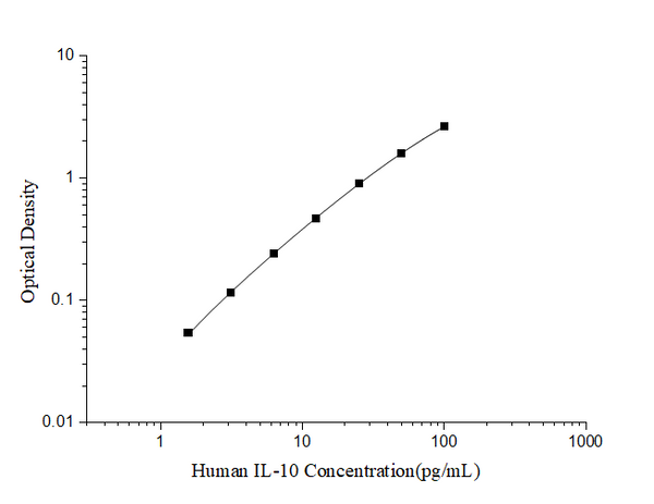 Uncoated Human IL-10 (Interleukin 10) ELISA Kit – Figure 1 of 4