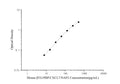 Mouse βTG/PBP/CXCL7/NAP2 (Thromboglobulin, Beta) ELISA Kit – Figure 1 of 3