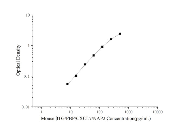 Mouse βTG/PBP/CXCL7/NAP2 (Thromboglobulin, Beta) ELISA Kit – Figure 1 of 3