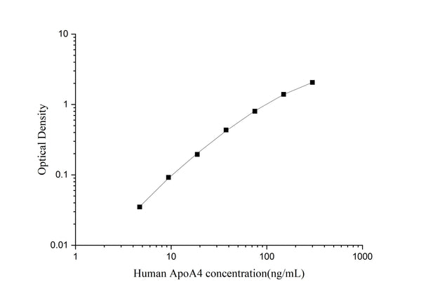 Uncoated Human ApoA4 (Apolipoprotein A4) ELISA Kit – Figure 1 of 4
