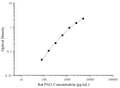 Uncoated Rat PAI1 (PlasminogenActivator Inhibitor 1) ELISA Kit – Figure 1 of 4