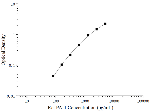 Uncoated Rat PAI1 (PlasminogenActivator Inhibitor 1) ELISA Kit – Figure 1 of 4
