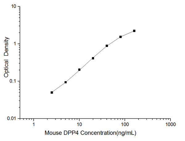 Mini Sample Mouse DPP4 (Dipeptidyl Peptidase IV) ELISA Kit – Figure 1 of 3