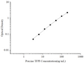 Uncoated Porcine TFPI (Tissue Factor Pathway Inhibitor) ELISA Kit – Figure 1 of 4