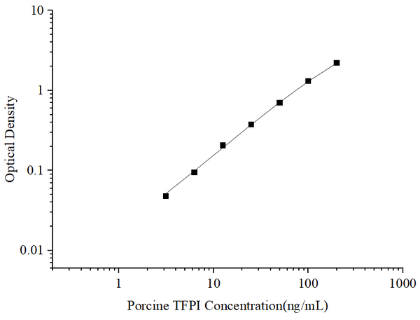 Uncoated Porcine TFPI (Tissue Factor Pathway Inhibitor) ELISA Kit – Figure 1 of 4