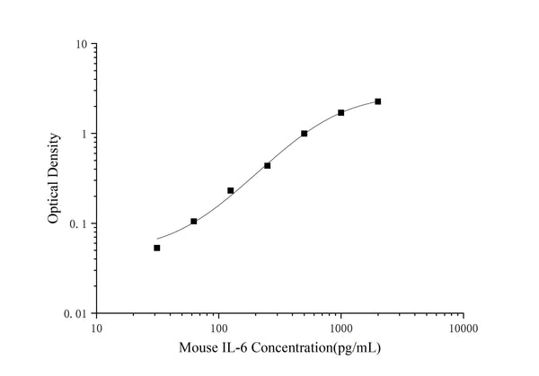 Mini Sample Mouse IL-6 (Interleukin 6) ELISA Kit – Figure 1 of 3