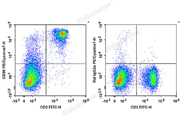 PE/Cyanine7 Anti-Mouse CD90 Antibody[M5/49.4.1] – Figure 1 of 2