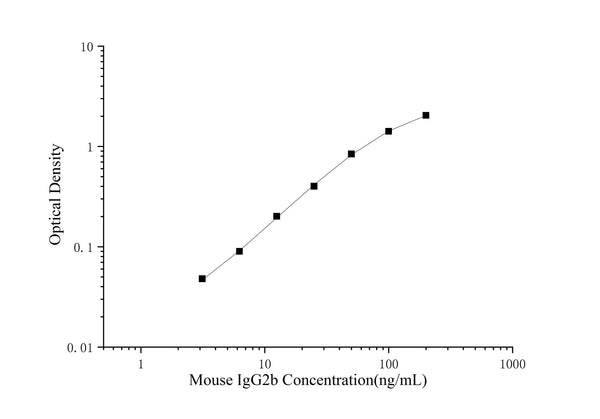Mouse IgG2b (Immunoglobulin G2b) ELISA Kit – Figure 1 of 3